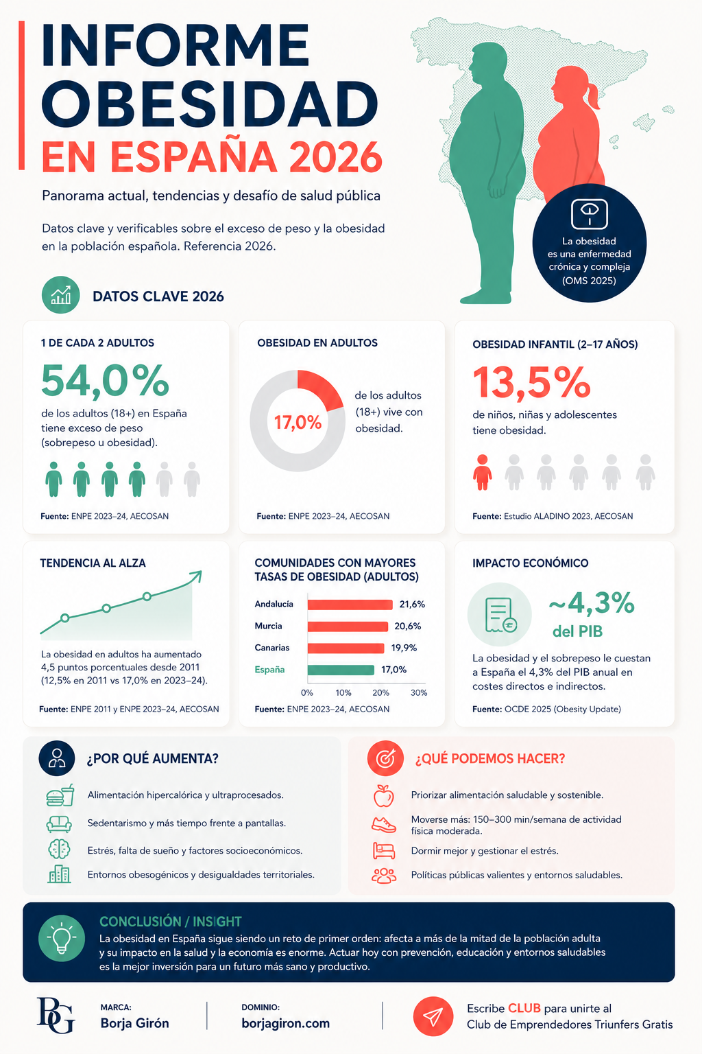 Infografía de ejemplo sobre Obesidad en España 2026