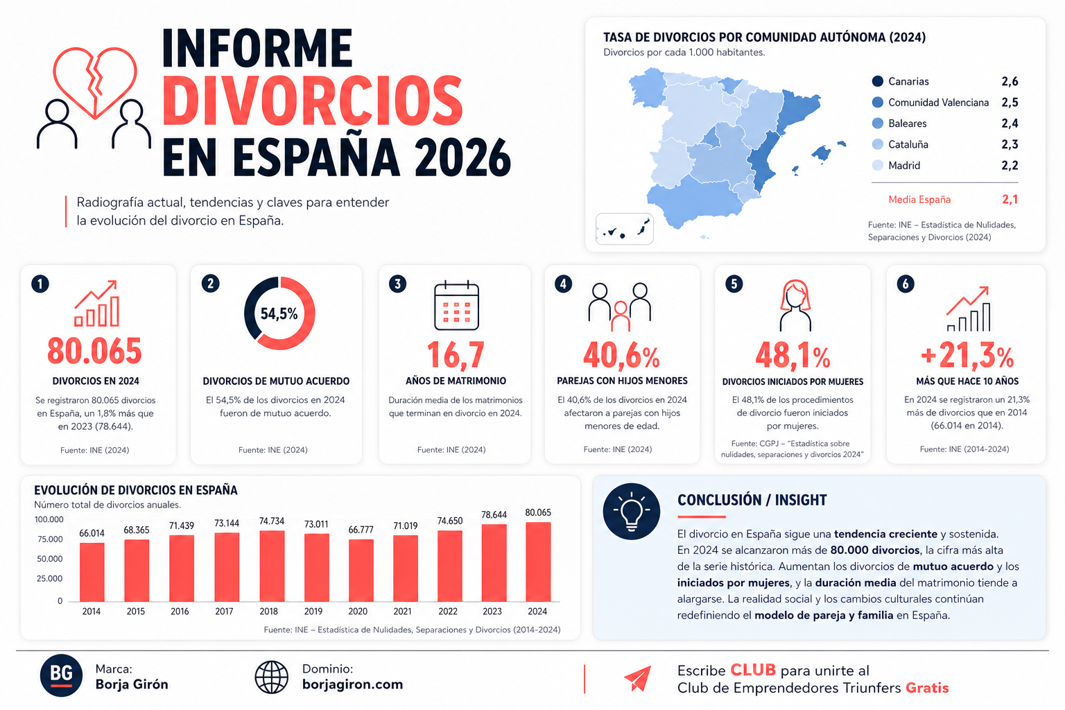 Infografía de ejemplo sobre Divorcios en España 2026