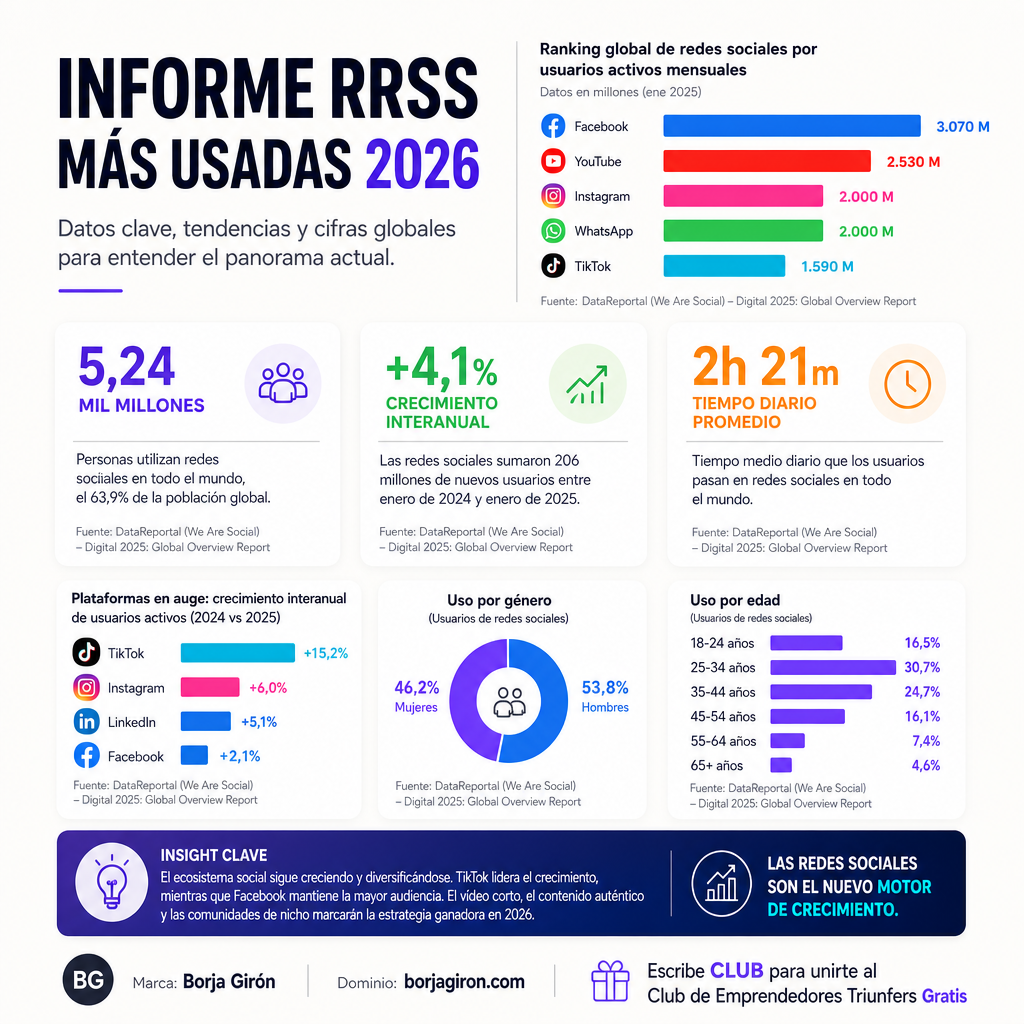 Infografía de ejemplo sobre Redes sociales más usadas en 2026