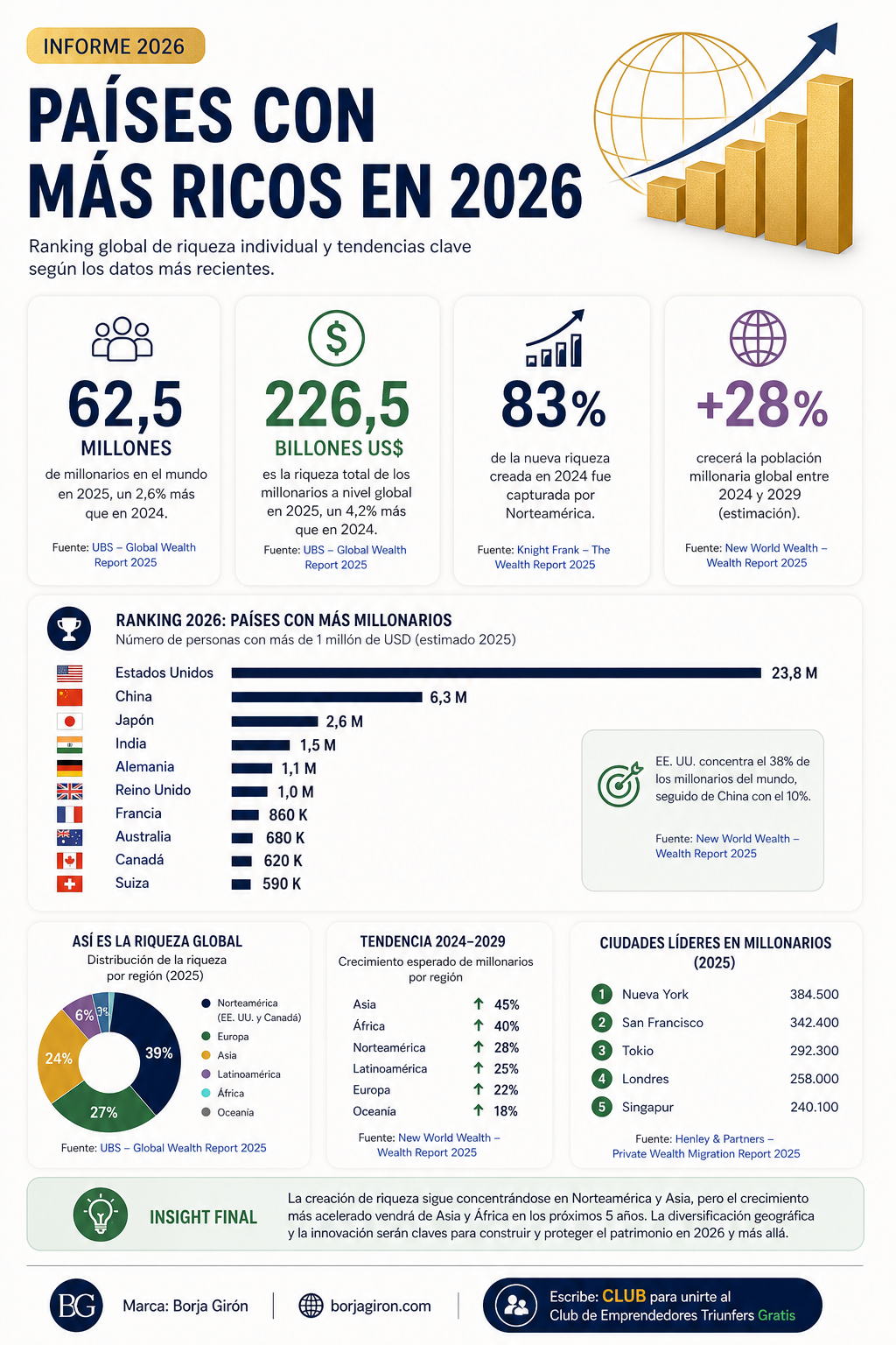 Infografía de ejemplo sobre Países con más ricos en 2026