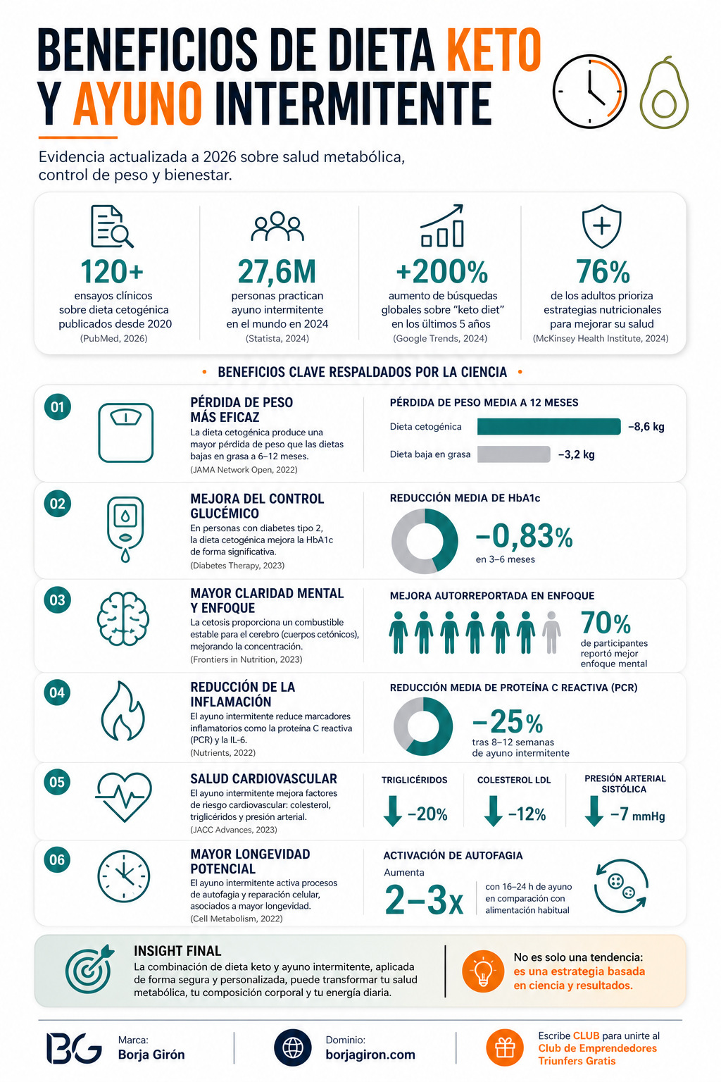 Infografía de ejemplo sobre Beneficios de dieta KETO y ayuno intermitente