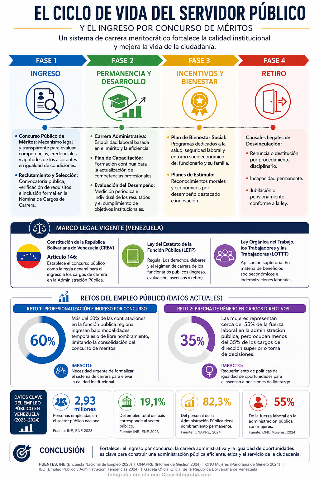 Infografía sobre Estructura para Infografía: El Ciclo de Vida del Servidor Público
Título Principal
El Ciclo de Vida del Servidor Público y el Ingreso por Concurso de Méritos Fase 1: Ingreso
Concurso Público de Méritos: Mecanismo legal y transparente para evaluar competencias, credenciales y aptitudes de los aspirantes en igualdad de condiciones.
Reclutamiento y Selección: Convocatoria pública, verificación de requisitos e inclusión formal en la Nómina de Cargos de Carrera.
Fase 2: Permanencia y Desarrollo
Carrera Administrativa: Estabilidad laboral basada en el mérito y la eficiencia.
Plan de Capacitación: Formación continua para la actualización de competencias profesionales.
Evaluación del Desempeño: Medición periódica e individual de los resultados y el cumplimiento de objetivos institucionales.
Fase 3: Incentivos y Bienestar
Plan de Bienestar Social: Programas dedicados a la salud, seguridad laboral y entorno socioeconómico del funcionario y su familia.
Planes de Estímulo: Reconocimientos morales y económicos por desempeño destacado e innovación.
Fase 4: Retiro
Causales Legales de Desvinculación:
Renuncia o destitución por procedimiento disciplinario.
Incapacidad permanente.
Jubilación o pensionamiento conforme a la ley.
2. Marco Legal Vigente (Venezuela)
Constitución de la República Bolivariana de Venezuela (CRBV):
Artículo 146: Establece el concurso público como la regla general para el ingreso a los cargos de carrera en la Administración Pública.
Ley del Estatuto de la Función Pública (LEFP):
Regula: Los derechos, deberes y el régimen de carrera de los funcionarios públicos (ingreso, evaluación, ascensos y retiro).
Ley Orgánica del Trabajo, los Trabajadores y las Trabajadoras (LOTTT):
Aplicación supletoria: En materia de beneficios socioeconómicos e indemnizaciones laborales.
3. Retos del Empleo Público (Datos Estadísticos)
Para hacer la infografía visual, se sugiere incluir dos bloques de datos destacando estos desafíos clave:
📊 Reto 1: Profesionalización e Ingreso por Concurso
Dato clave: Más del 60% de las contrataciones en la función pública regional ingresan bajo modalidades temporales o de libre nombramiento, limitando la consolidación del concurso de méritos.
Impacto: Necesidad urgente de formalizar el sistema de carrera para elevar la calidad institucional.
⚖️ Reto 2: Brecha de Género en Cargos Directivos
Dato clave: Las mujeres representan cerca del 55% de la fuerza laboral en la administración pública, pero ocupan menos del 35% de los cargos de dirección superior o toma de decisiones.
Impacto: Requerimiento de políticas de igualdad de oportunidades para el ascenso a posiciones de liderazgo.
💡 Consejos Visuales para el Diseño en Canva o Genially
Línea de tiempo u horizontal: Utilizar un flujo de 4 bloques o flechas continuas para representar las fases del ciclo de vida.
Iconografía clave:
Ingreso: Icono de documento con check o lupa 🔍.
Desarrollo: Icono de gráfica ascendente o birrete 🎓.
Incentivos: Icono de medalla o estrella ⭐.
Retiro: Icono de puerta o apretón de manos 🤝.
Cajas destacadas: Colocar el Marco Legal en una sección inferior en forma de tarjeta o bloque informativo de contraste.
Visualización de datos: Diseñar los dos datos estadísticos en formato de gráfico de pastel/anillo o mediante cifras en texto gigante (ej. 60% y 35%).