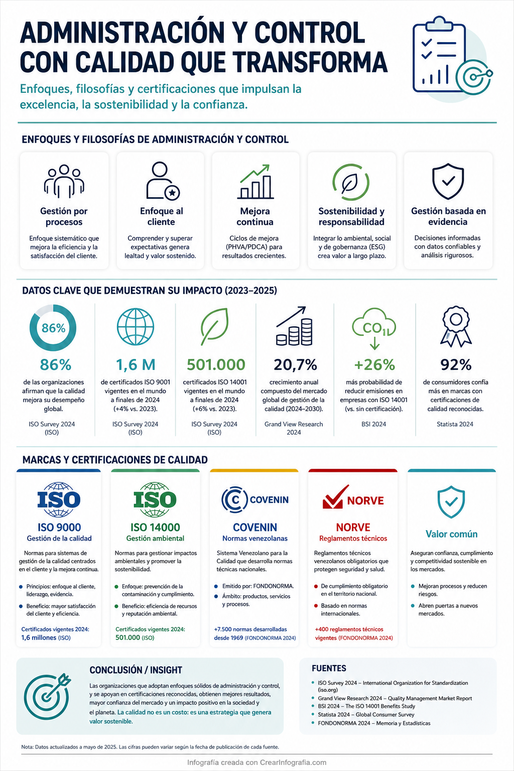 Infografía sobre Enfoques y filosofias de Administración y control. Marcas y certificaciones de calidad. Iso 9000, iso14000, COVENIN, NORVE