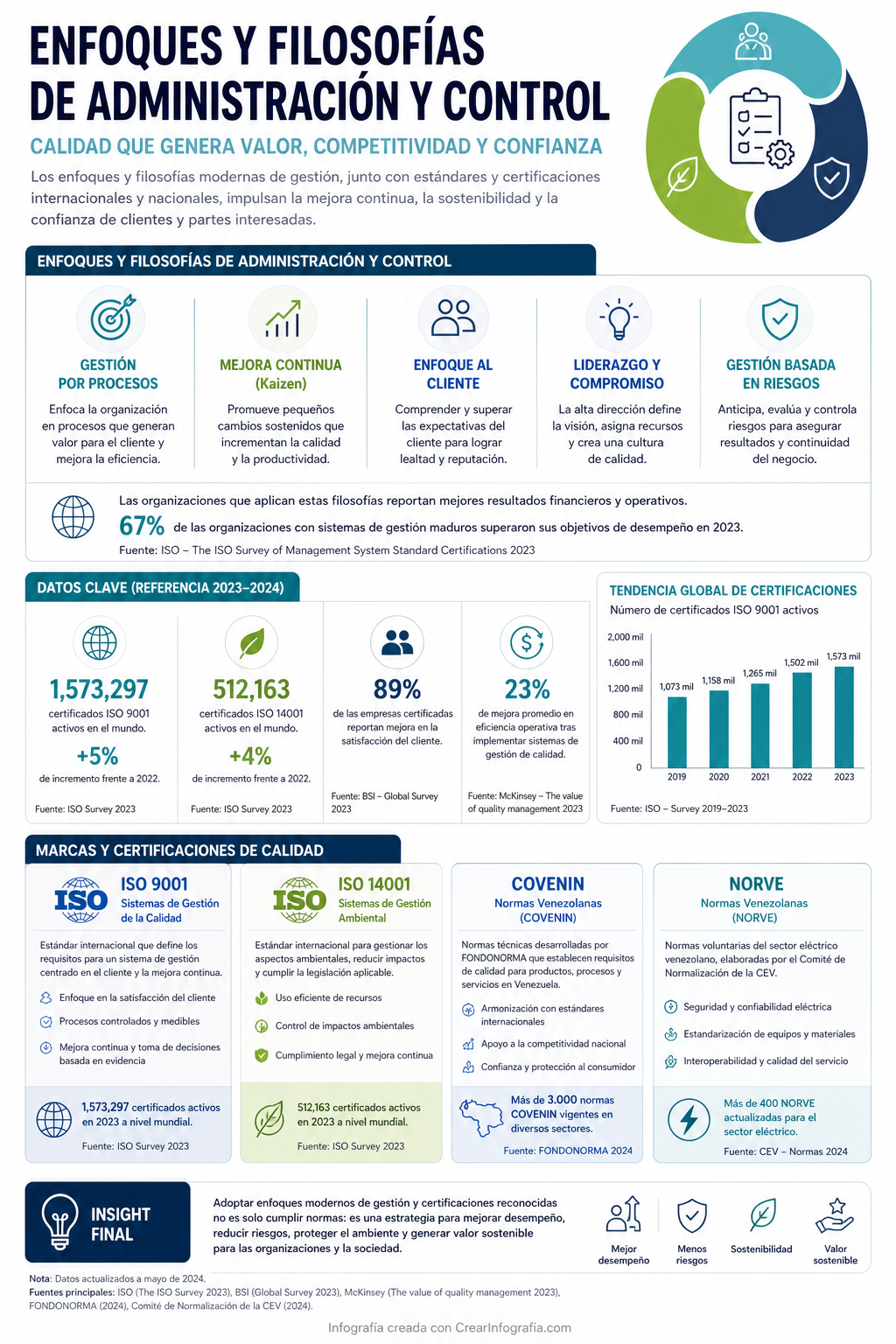 Infografía sobre hacer una infografias sobre Enfoques y filosofias de Administración y control. Marcas y certificaciones de calidad. Iso 9000, iso14000, COVENIN, NORVE.